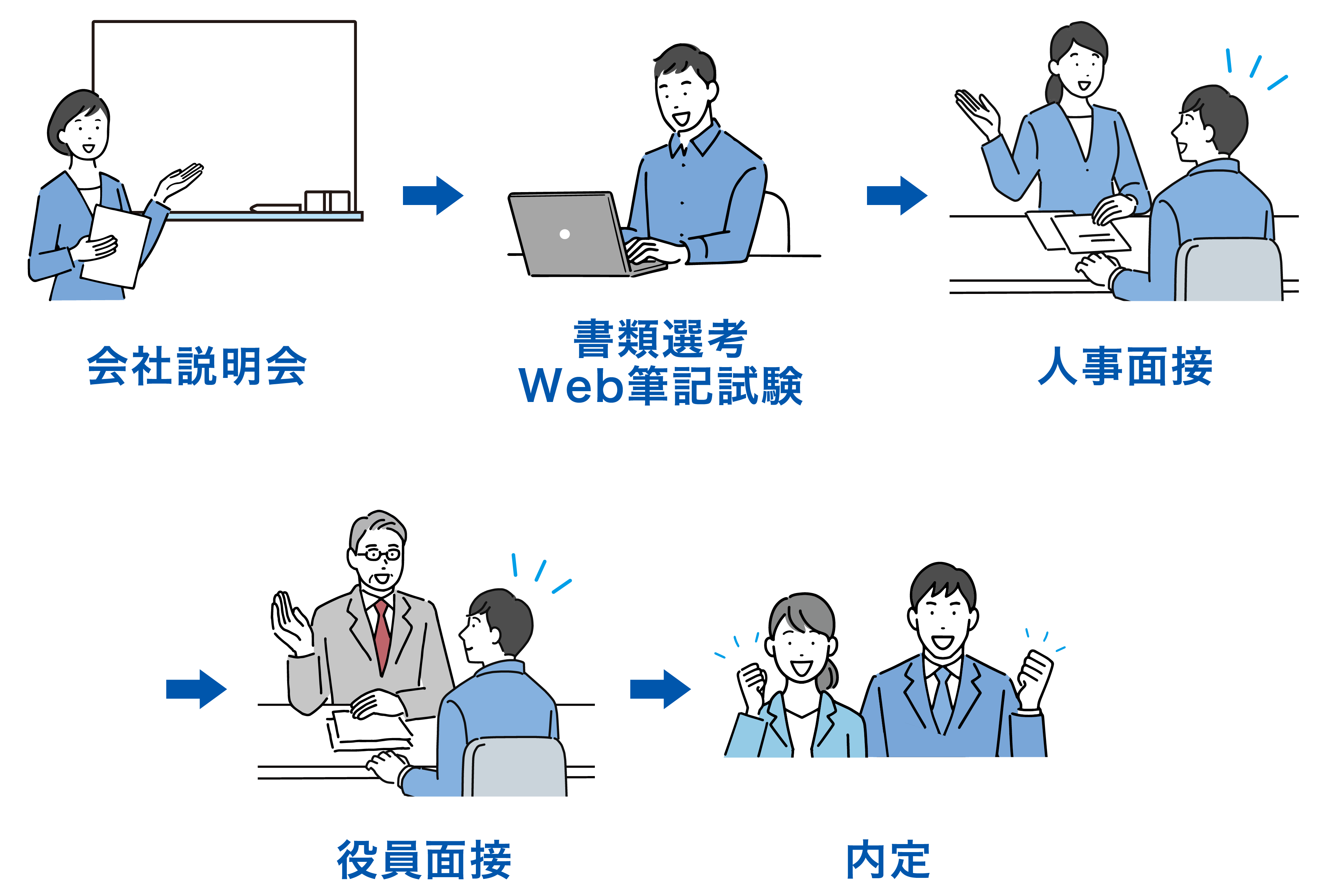 会社説明会 書類選考・Web筆記試験 人事面接 役員面接 内定