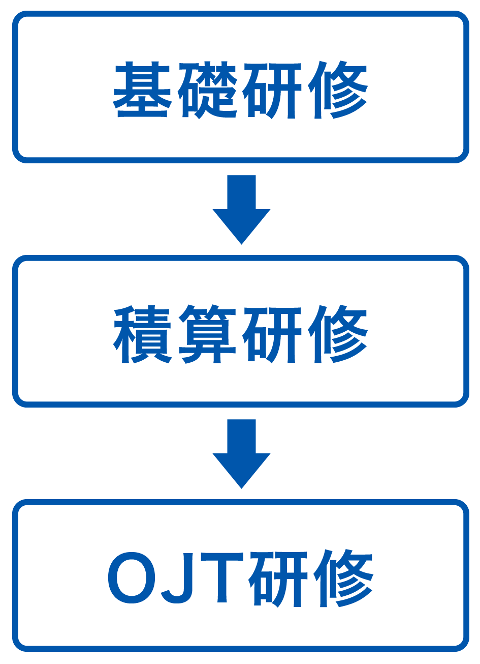 基礎研修 積算研修 OJT研修