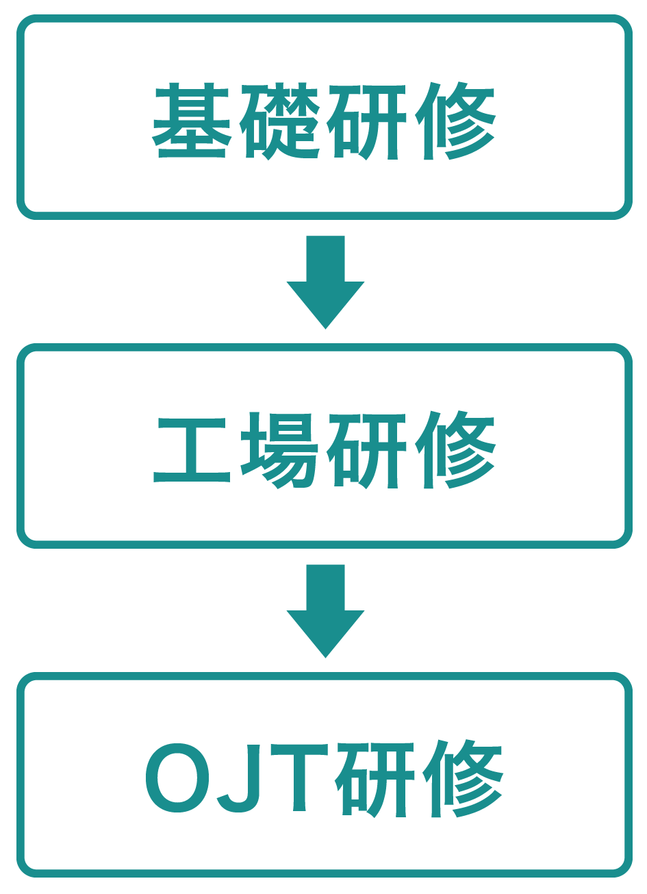 基礎研修 工場研修 OJT研修